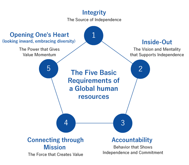 The Five Basic Requirements of a Global human resources