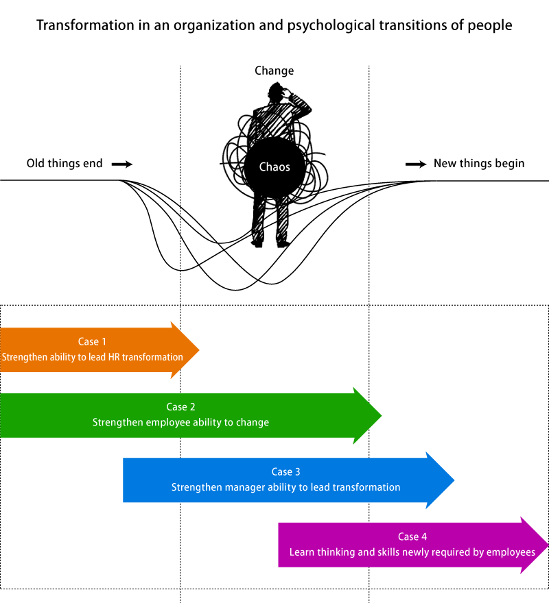 case study on change management