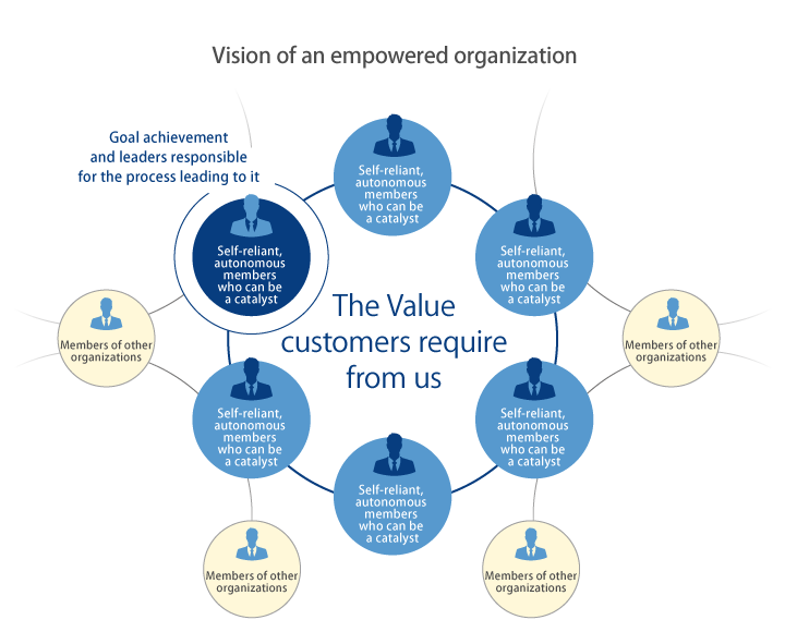 Vision of an empowered organization