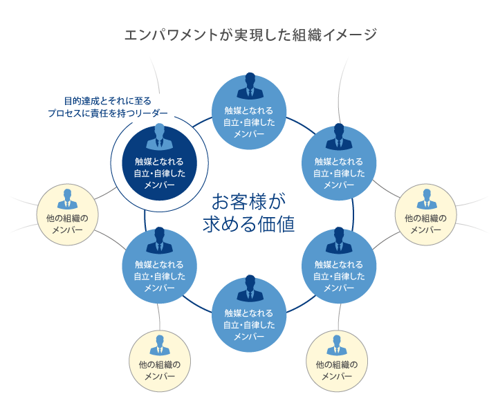 エンパワメントが実現した組織イメージ