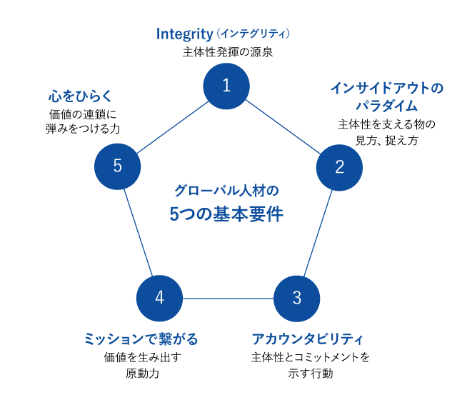 グローバル人材の5つの基本要件