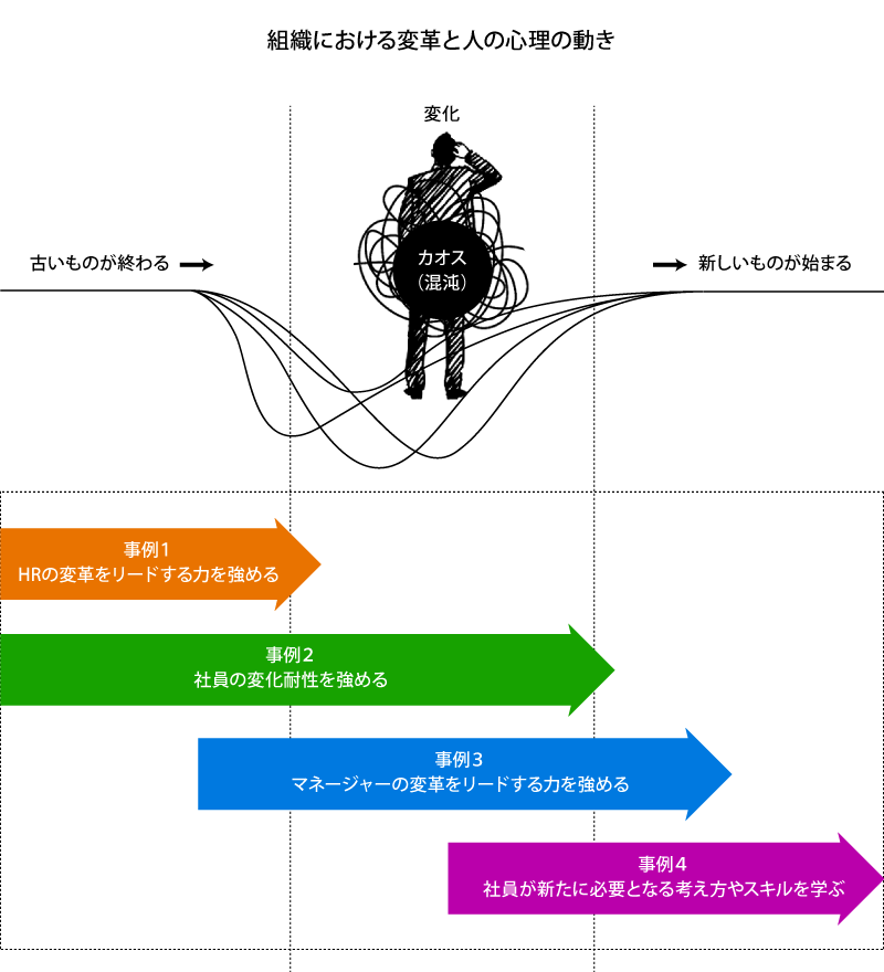 チェンジマネジメントの事例